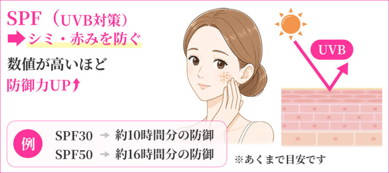 SPFとは