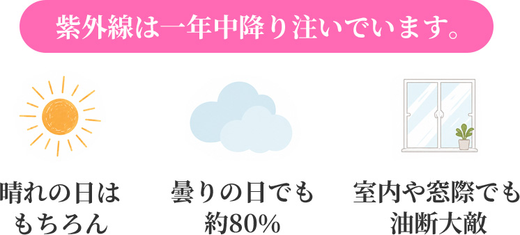 紫外線は一年中降り注いでいます。