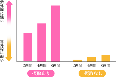 飲み続けて抵抗力UP